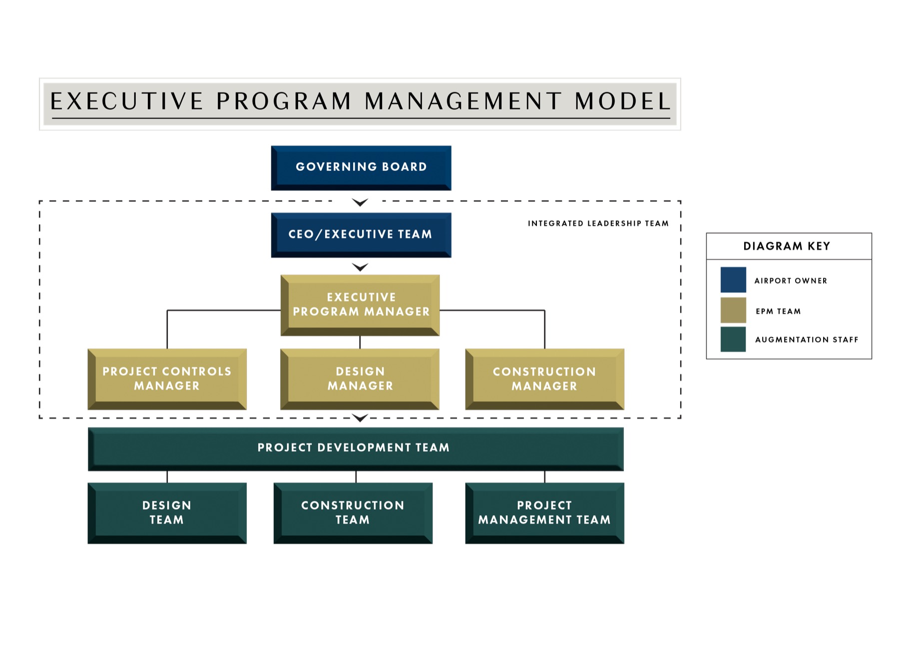 Executive Program Management Model Org Chart